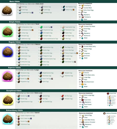 Items placed in a tamed creature's inventory usually take much longer to spoil than they would otherwise. . Basic kibble ark